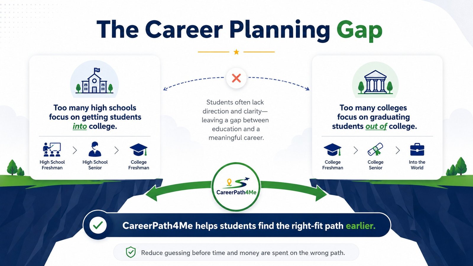 The Career Planning Gap: too many high schools focus on getting students into college while colleges focus on graduating students out of college; CareerPath4Me helps students find the right-fit path earlier