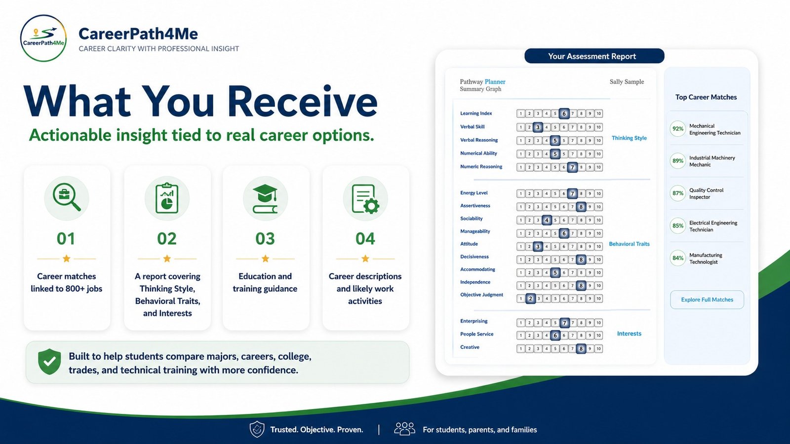What you receive from CareerPath4Me: career matches linked to 800+ jobs, a report covering Thinking Style, Behavioral Traits, and Interests, education and training guidance, and career descriptions